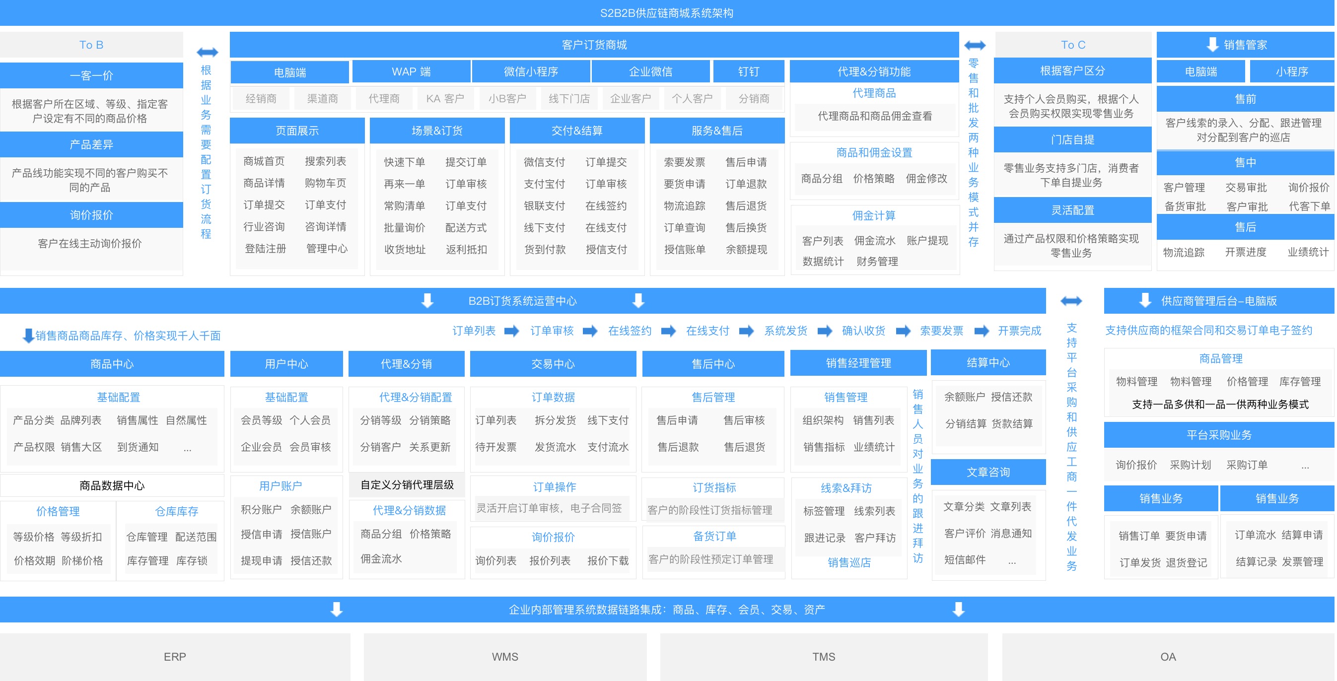 s2b2c供應鏈商城系統