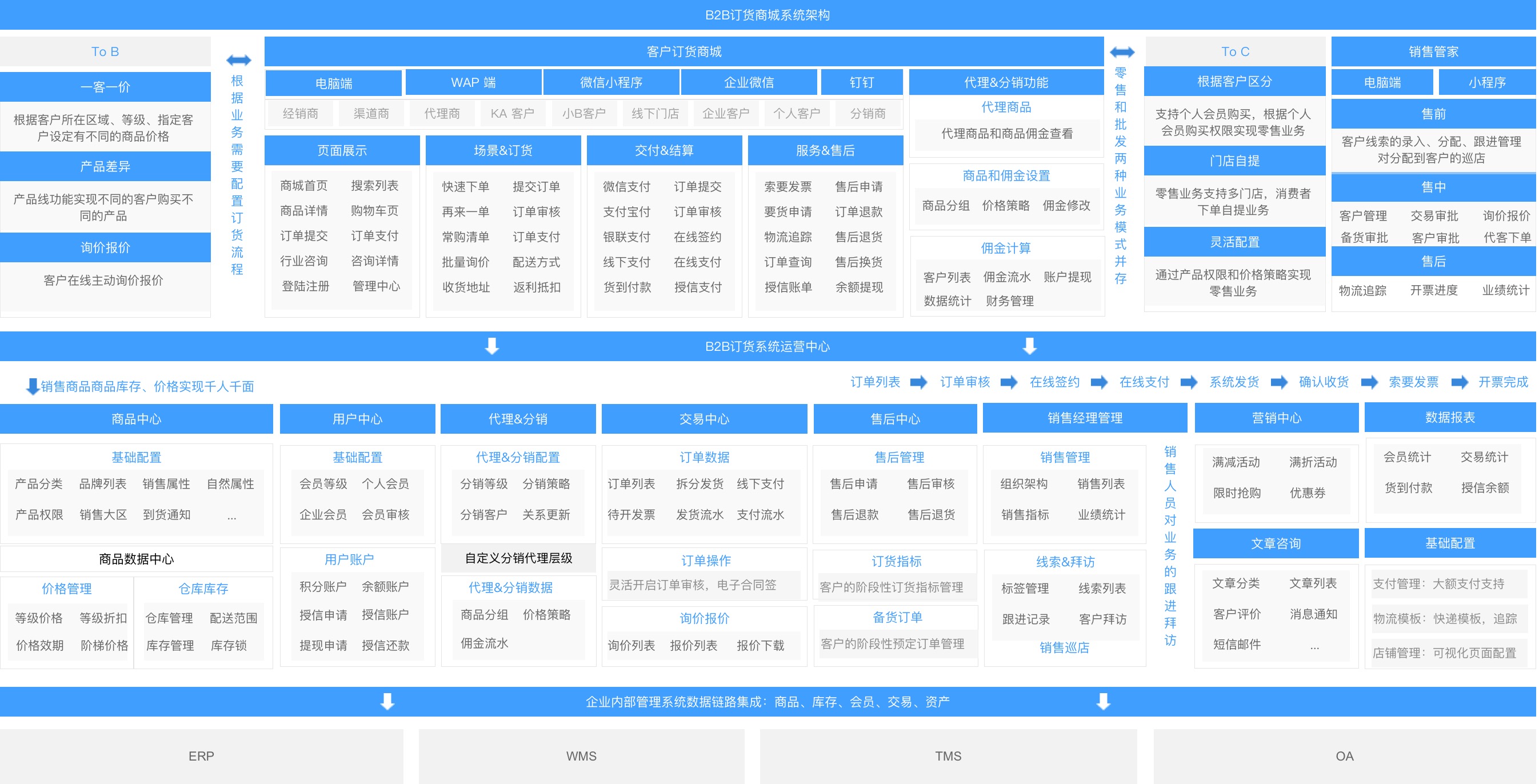 DMS渠道商管理系統