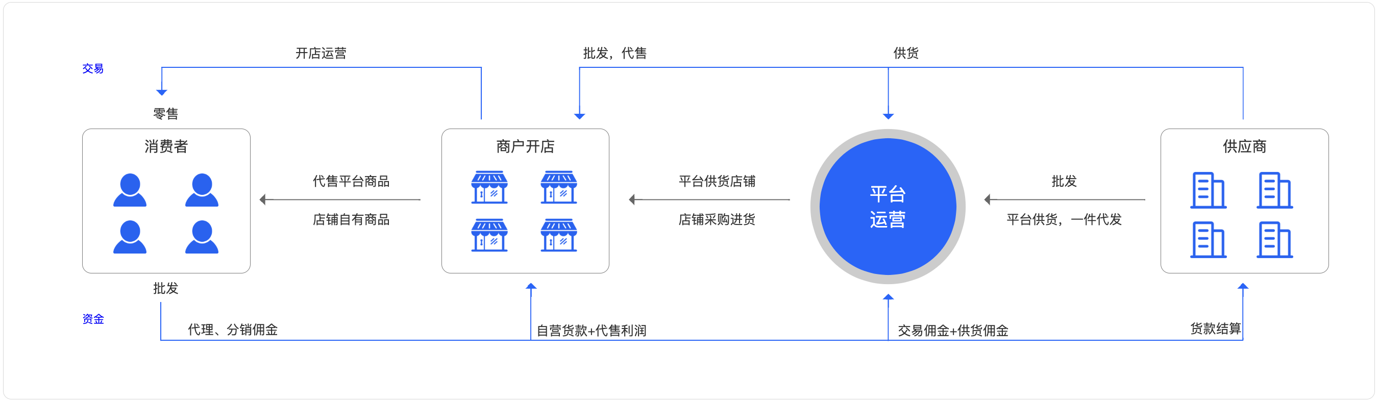 s2b2b2c供應(yīng)鏈商城系統(tǒng)