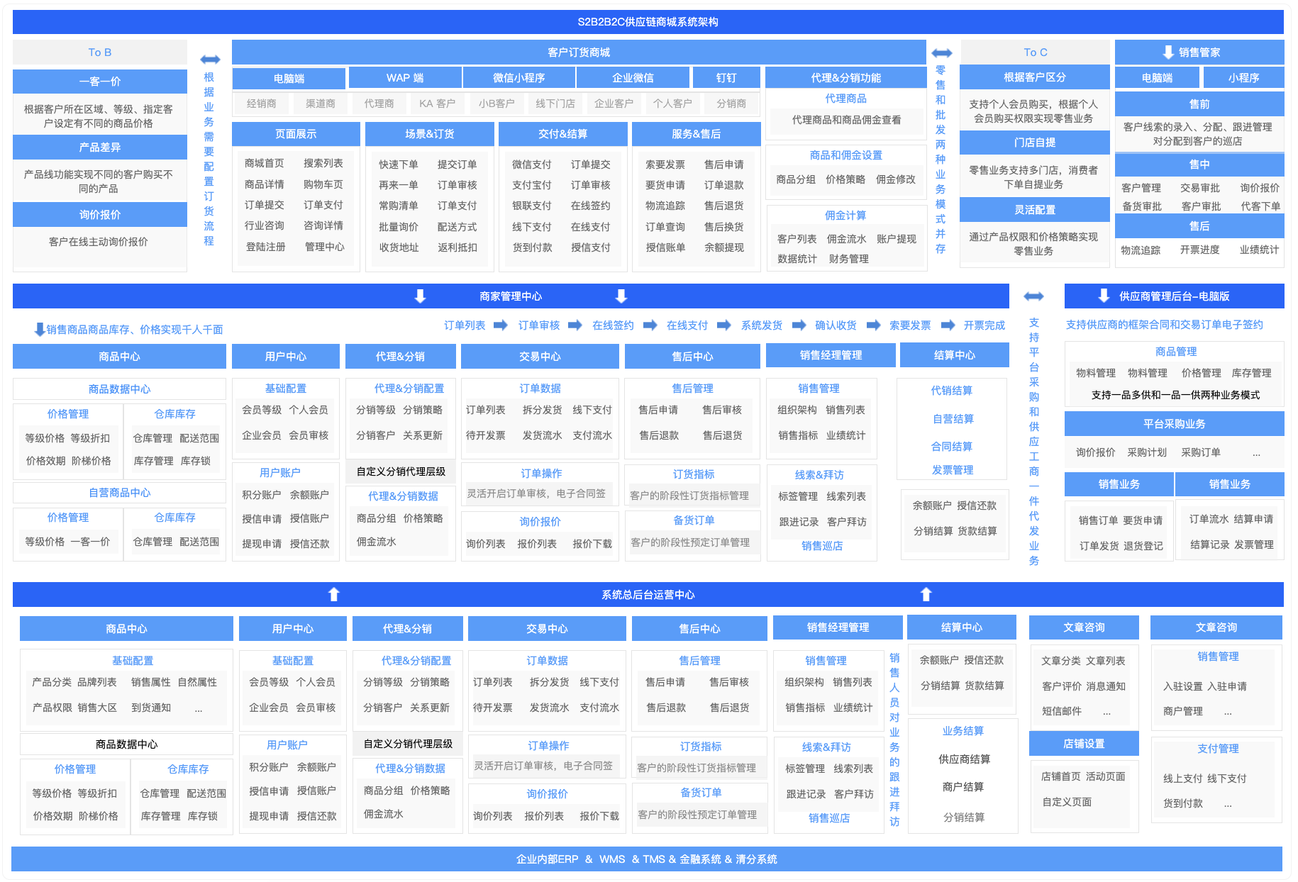 s2b2b2c供應鏈商城系統